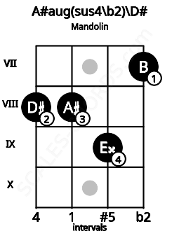Fretboard image for the A#aug(sus4\b2)\D# chord on mandolin frets: 8 8 9 7