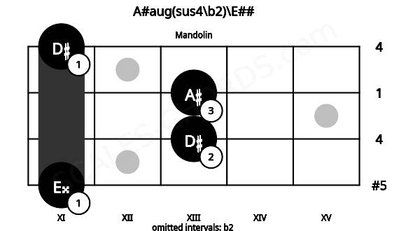 Fretboard image for the A#aug(sus4\b2)\E## chord on mandolin frets: 11 13 13 11