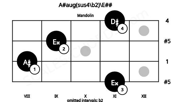 Fretboard image for the A#aug(sus4\b2)\E## chord on mandolin frets: 11 8 9 11
