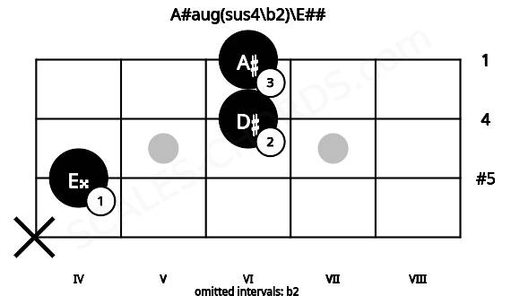 Fretboard image for the A#aug(sus4\b2)\E## chord on mandolin frets: x 4 6 6