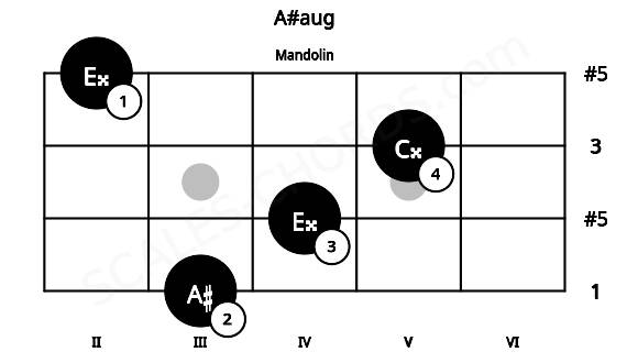 Fretboard image for the A#aug chord on mandolin frets: 3 4 5 2
