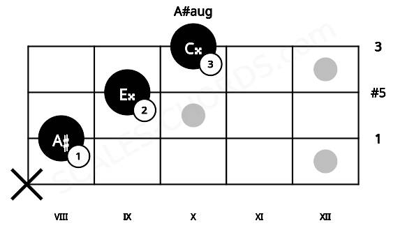 Fretboard image for the A#aug chord on mandolin frets: x 8 9 10