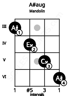Fretboard image for the A#aug chord on mandolin frets: 3 4 5 6