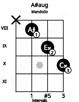 Fretboard image for the A#aug chord on mandolin frets: x 8 9 10