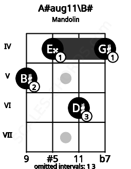 Fretboard image for the A#aug11\B# chord on mandolin frets: 5 4 6 4
