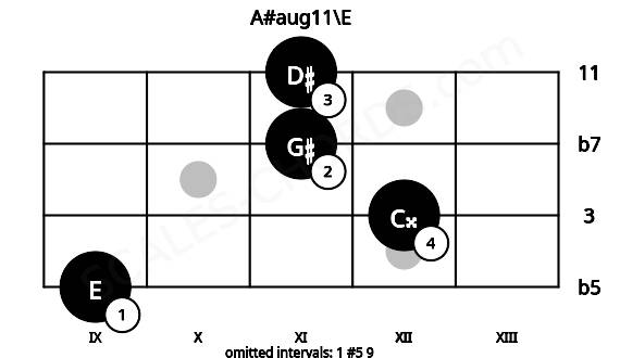 Fretboard image for the A#aug11\E chord on mandolin frets: 9 12 11 11