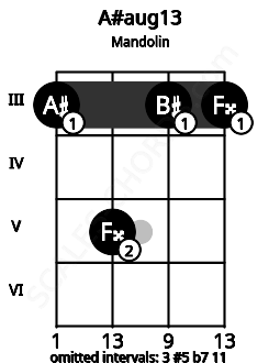 Fretboard image for the A#aug13 chord on mandolin frets: 3 5 3 3