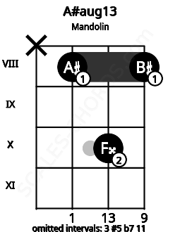 Fretboard image for the A#aug13 chord on mandolin frets: x 8 10 8