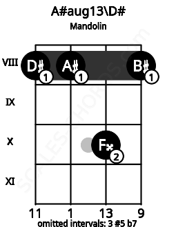 Fretboard image for the A#aug13\D# chord on mandolin frets: 8 8 10 8