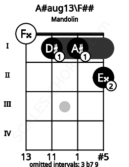 Fretboard image for the A#aug13\F## chord on mandolin frets: 0 1 1 2