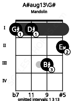 Fretboard image for the A#aug13\G# chord on mandolin frets: 1 1 3 2