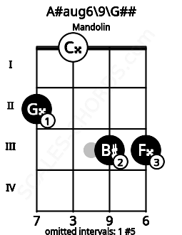 Fretboard image for the A#aug6/9\A chord on mandolin frets: 2 0 3 3