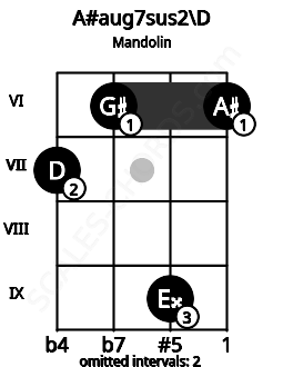 Fretboard image for the A#aug7sus2\D chord on mandolin frets: 7 6 9 6