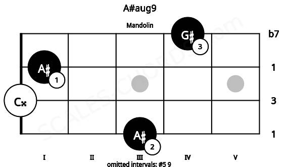 Fretboard image for the A#aug9 chord on mandolin frets: 3 0 1 4