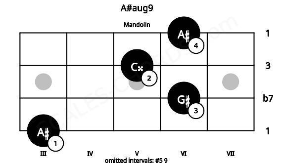 Fretboard image for the A#aug9 chord on mandolin frets: 3 6 5 6