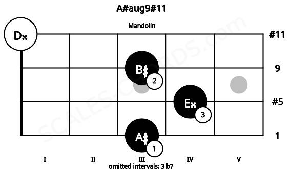 Fretboard image for the A#aug9#11 chord on mandolin frets: 3 4 3 0