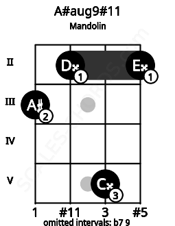 Fretboard image for the A#aug9#11 chord on mandolin frets: 3 2 5 2