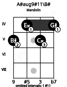 Fretboard image for the A#aug9#11\B# chord on mandolin frets: 5 4 5 4