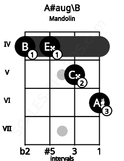 Fretboard image for the A#aug\B chord on mandolin frets: 4 4 5 6