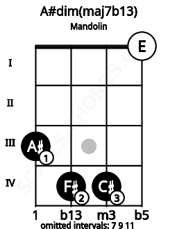 Fretboard image for the A#dim(maj7b13) chord on mandolin frets: 3 4 4 0