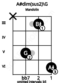 Fretboard image for the A#dim(sus2)\G chord on mandolin frets: x 5 3 6