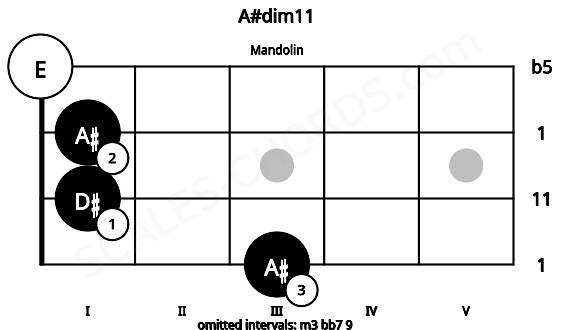 Fretboard image for the A#dim11 chord on mandolin frets: 3 1 1 0