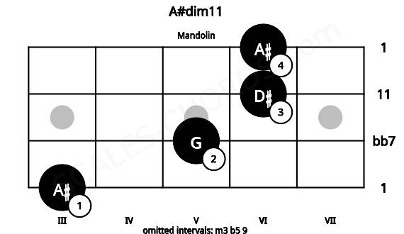 Fretboard image for the A#dim11 chord on mandolin frets: 3 5 6 6
