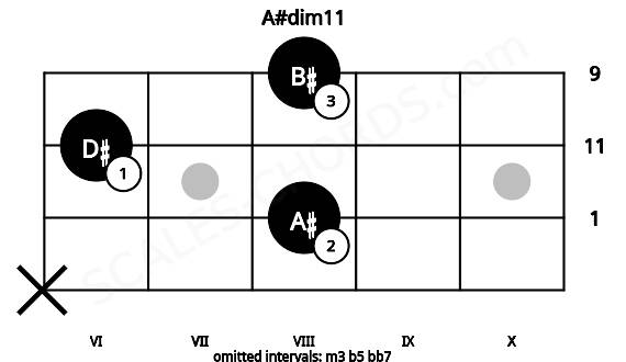 Fretboard image for the A#dim11 chord on mandolin frets: x 8 6 8
