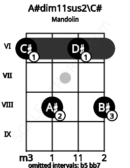 Fretboard image for the A#dim11sus2\C# chord on mandolin frets: 6 8 6 8