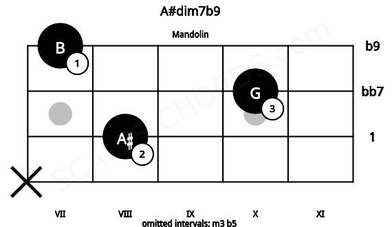 Fretboard image for the A#dim7b9 chord on mandolin frets: x 8 10 7