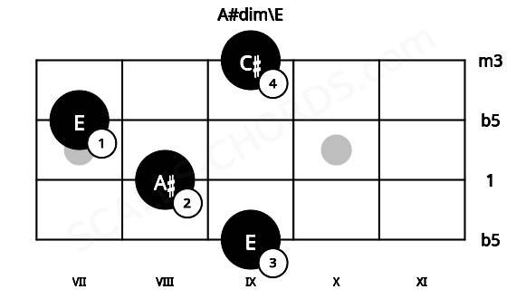 Fretboard image for the A#dim\E chord on mandolin frets: 9 8 7 9