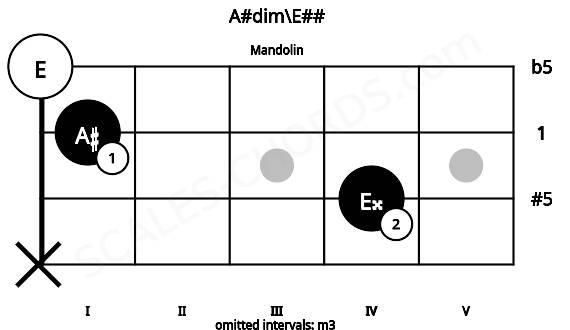 Fretboard image for the A#dim\E## chord on mandolin frets: x 4 1 0