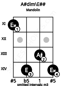 Fretboard image for the A#dim\E## chord on mandolin frets: 11 14 13 14