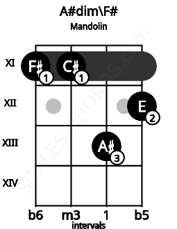 Fretboard image for the A#dim\F# chord on mandolin frets: 11 11 13 12