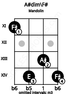 Fretboard image for the A#dim\F# chord on mandolin frets: 11 14 13 14