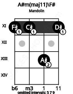 Fretboard image for the A#m(maj11)\F# chord on mandolin frets: 11 11 13 11
