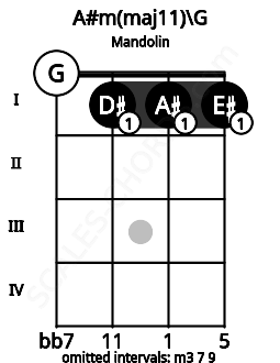 Fretboard image for the A#m(maj11)\G chord on mandolin frets: 0 1 1 1