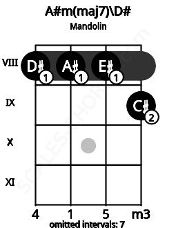 Fretboard image for the A#m(maj7)\D# chord on mandolin frets: 8 8 8 9