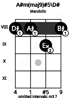 Fretboard image for the A#m(maj9)#5\Eb chord on mandolin frets: 8 8 9 8