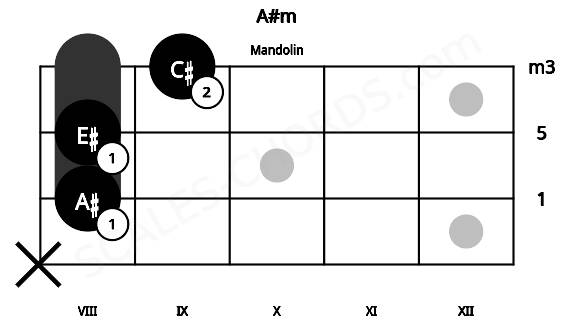 Fretboard image for the A#m chord on mandolin frets: x 8 8 9