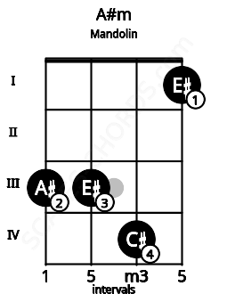 Fretboard image for the A#m chord on mandolin frets: 3 3 4 1