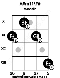 Fretboard image for the A#m11\F# chord on mandolin frets: 11 10 11 13