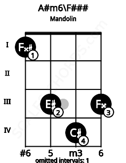 Fretboard image for the A#m6\Ab chord on mandolin frets: 1 3 4 3