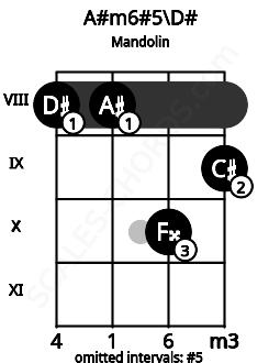 Fretboard image for the A#m6#5\Eb chord on mandolin frets: 8 8 10 9