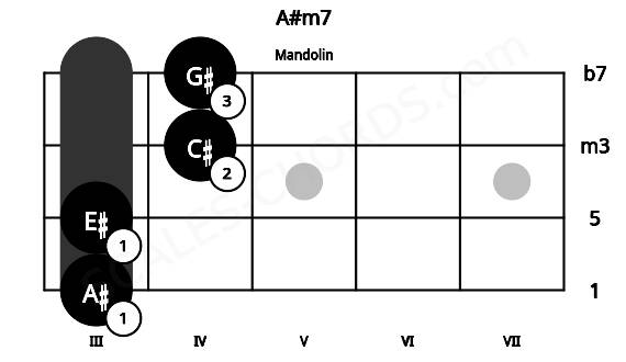 Fretboard image for the A#m7 chord on mandolin frets: 3 3 4 4