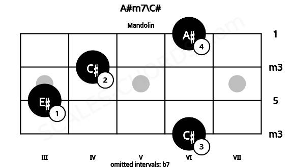 Fretboard image for the A#m7\C# chord on mandolin frets: 6 3 4 6