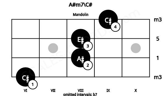 Fretboard image for the A#m7\C# chord on mandolin frets: 6 8 8 9