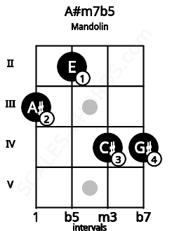 Fretboard image for the A#m7b5 chord on mandolin frets: 3 2 4 4