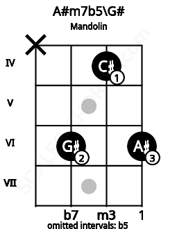 Fretboard image for the A#m7b5\G# chord on mandolin frets: x 6 4 6