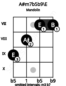 Fretboard image for the A#m7b5b9\E chord on mandolin frets: 9 8 7 7